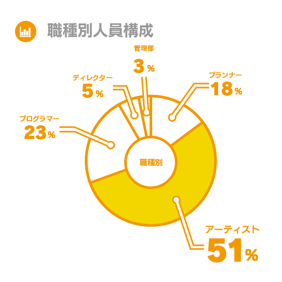 職種別人員構成