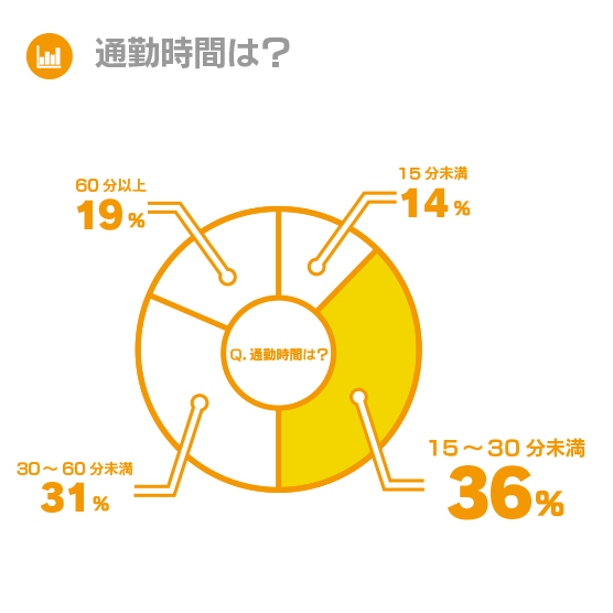 通勤時間は？