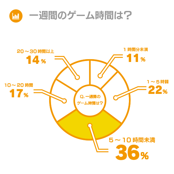 一週間のゲーム時間は？