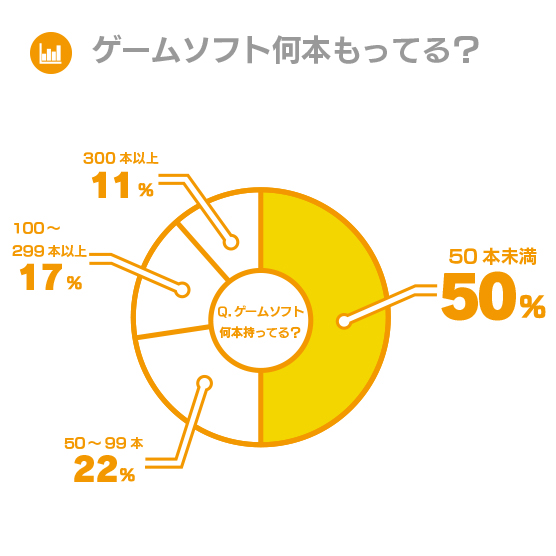 ゲームソフト何本もっている？